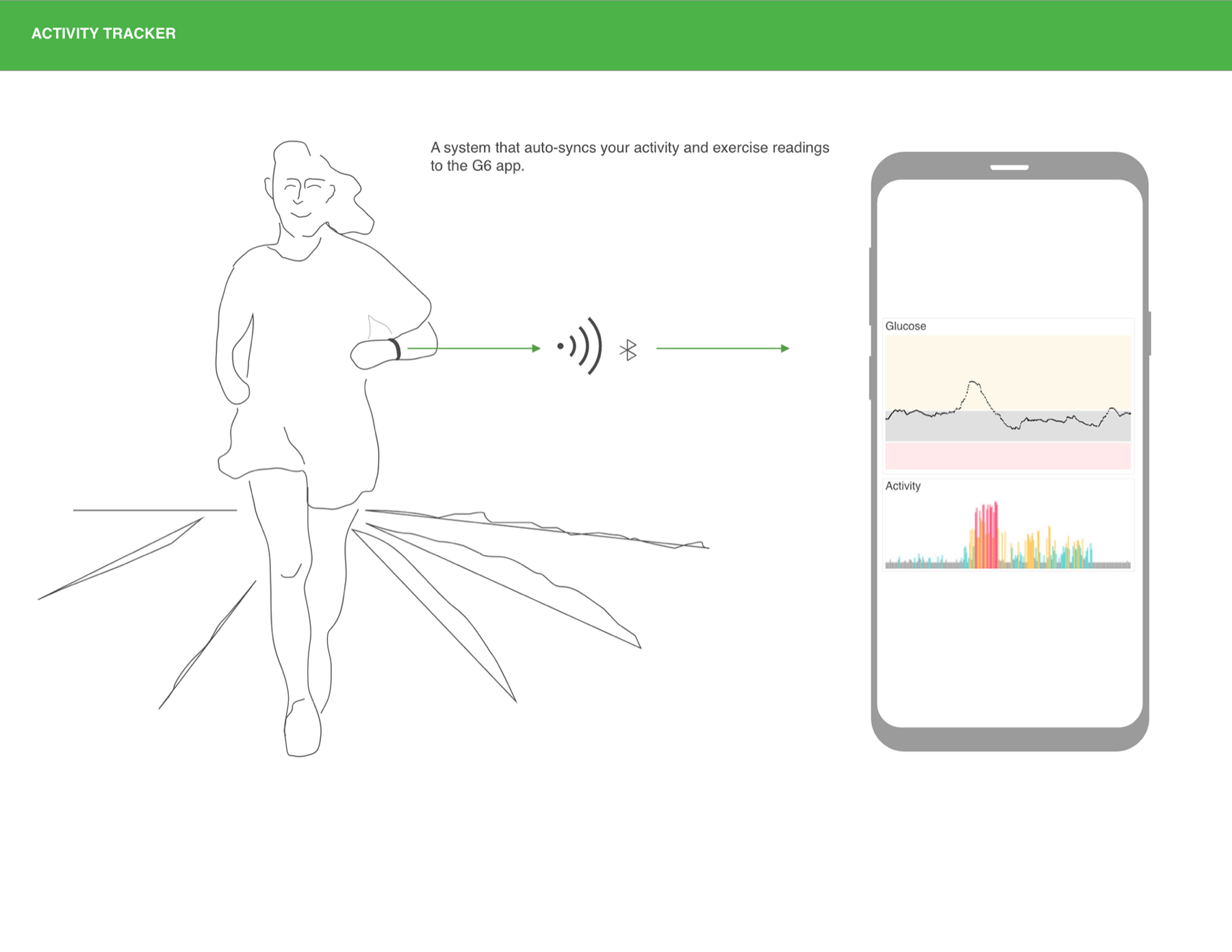 Activity tracker auto-syncing exercise readings alongside the glucose curve