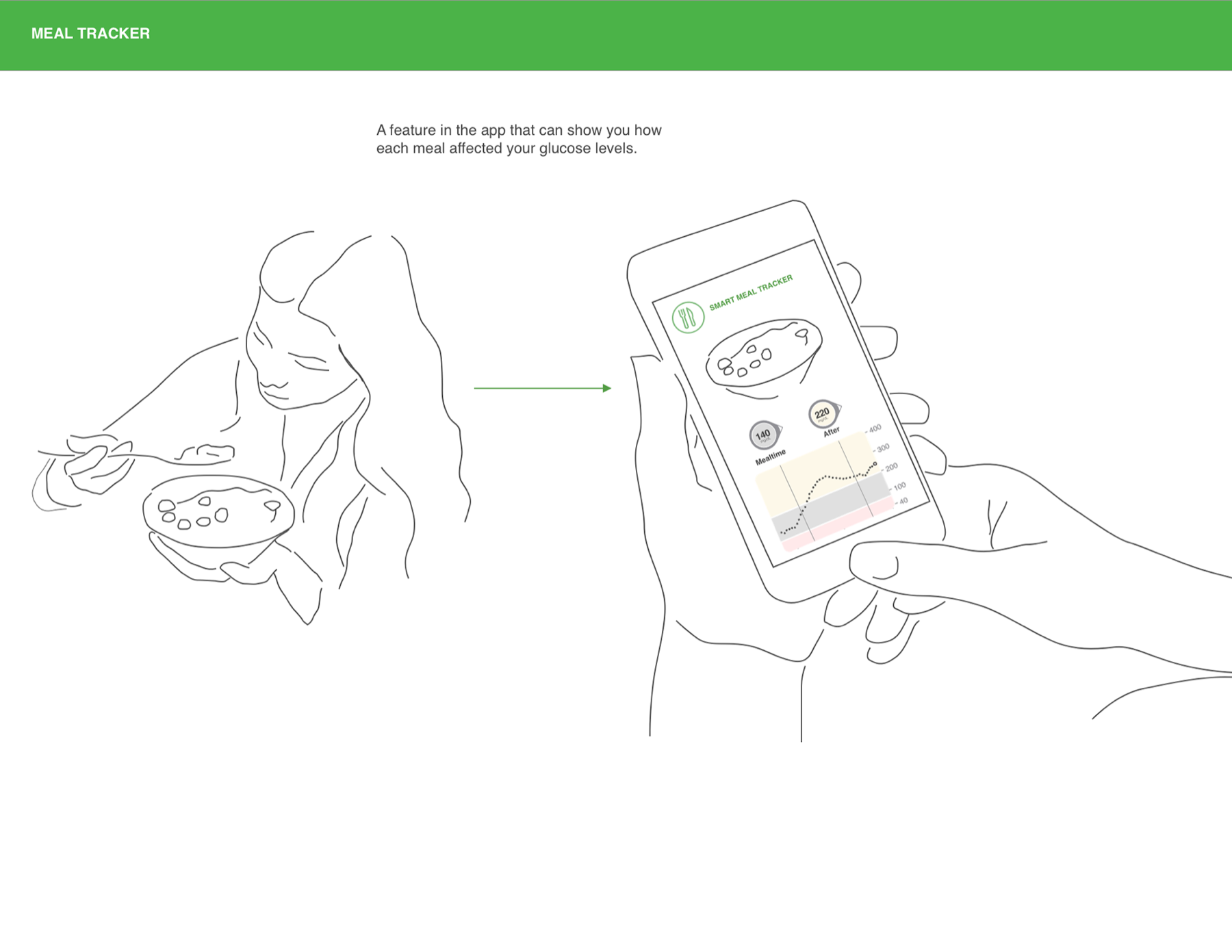 Meal tracker showing glucose before and after a meal