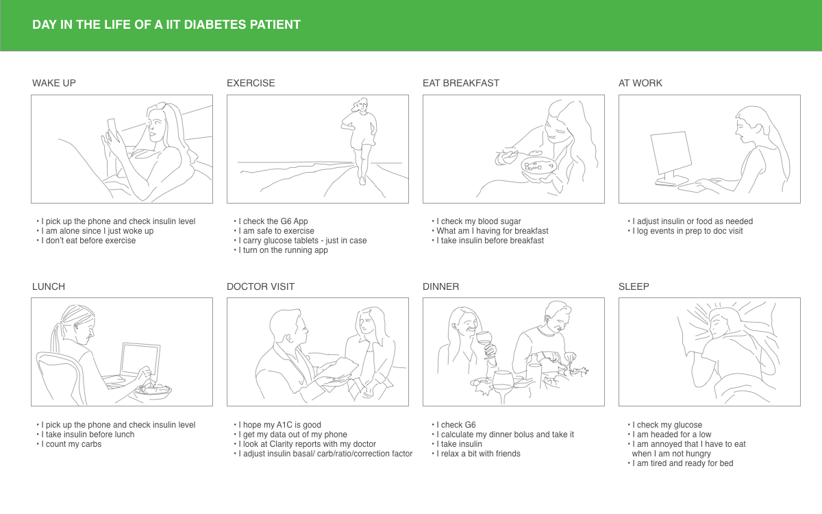 Storyboard of eight daily moments for a patient on intensive insulin therapy