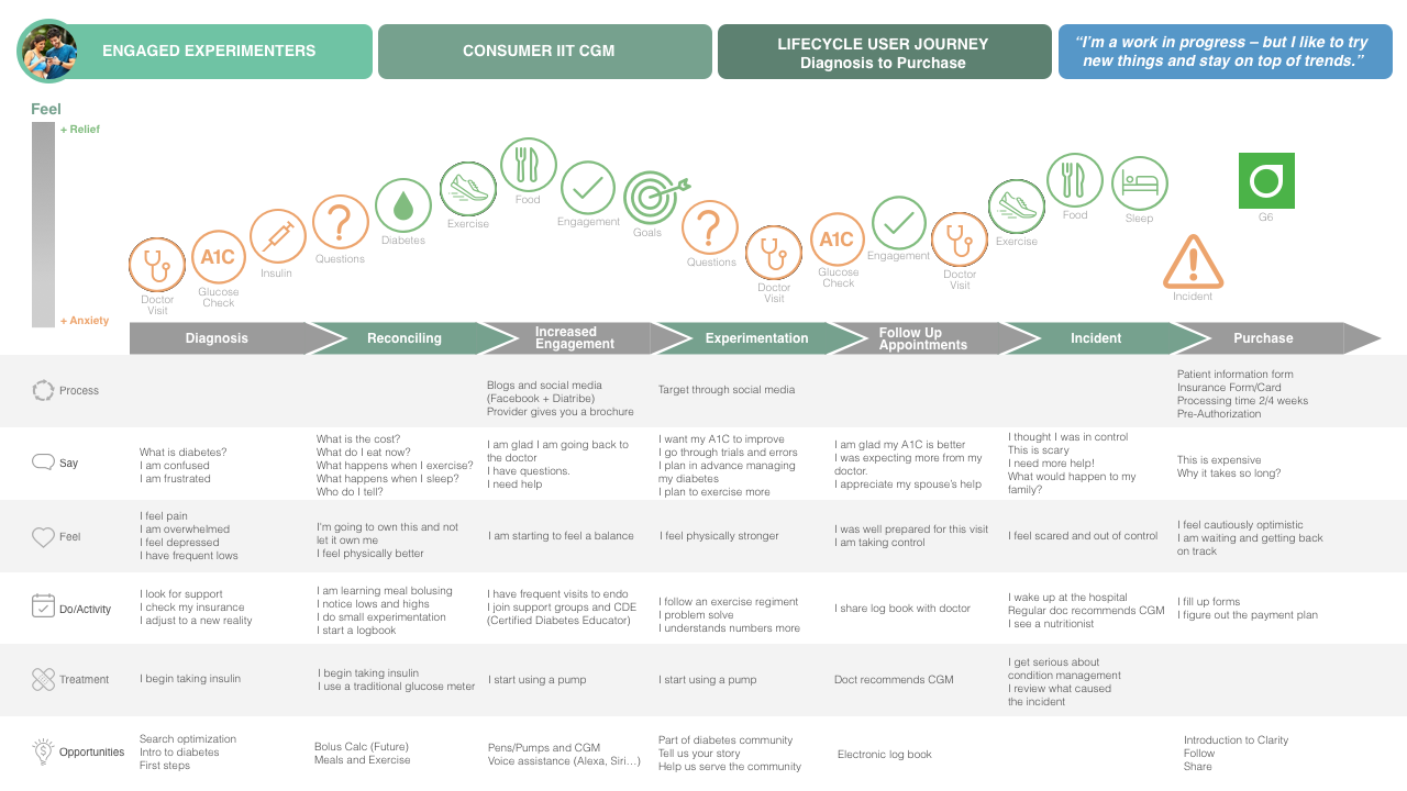 Lifecycle user journey map from diagnosis to purchase across seven stages