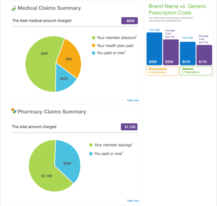 My Costs and Savings. A Medical Claims Summary with $829 charged and a pie chart: member discount $201, health plan paid $93, you paid or owe $535. A Pharmacy Claims Summary with $1,700 charged and a pie chart: member savings $1,195, you paid or owe $505. Both have Table view links. On the right, Brand Name vs. Generic Prescription Costs: for 4 brand-name prescriptions the member paid $250 against an average cost of $230; for 5 generic prescriptions they paid $210 against $170