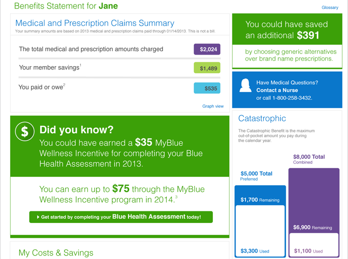 Annual statement modules. On the left, the Medical and Prescription Claims Summary: total charged $2,024 in a purple tag, member savings $1,489 in green, paid or owed $535 in blue, with a Graph view link. Below it a green Did you know panel: You could have earned a $35 MyBlue Wellness Incentive for completing your Blue Health Assessment in 2013, you can earn up to $75 in 2014, with a Get started button. On the right, the $391 generic savings panel, a Contact a Nurse panel, and a Catastrophic chart with two bars: Preferred $5,000 total with $3,300 used and $1,700 remaining, and Combined $8,000 total with $1,100 used and $6,900 remaining