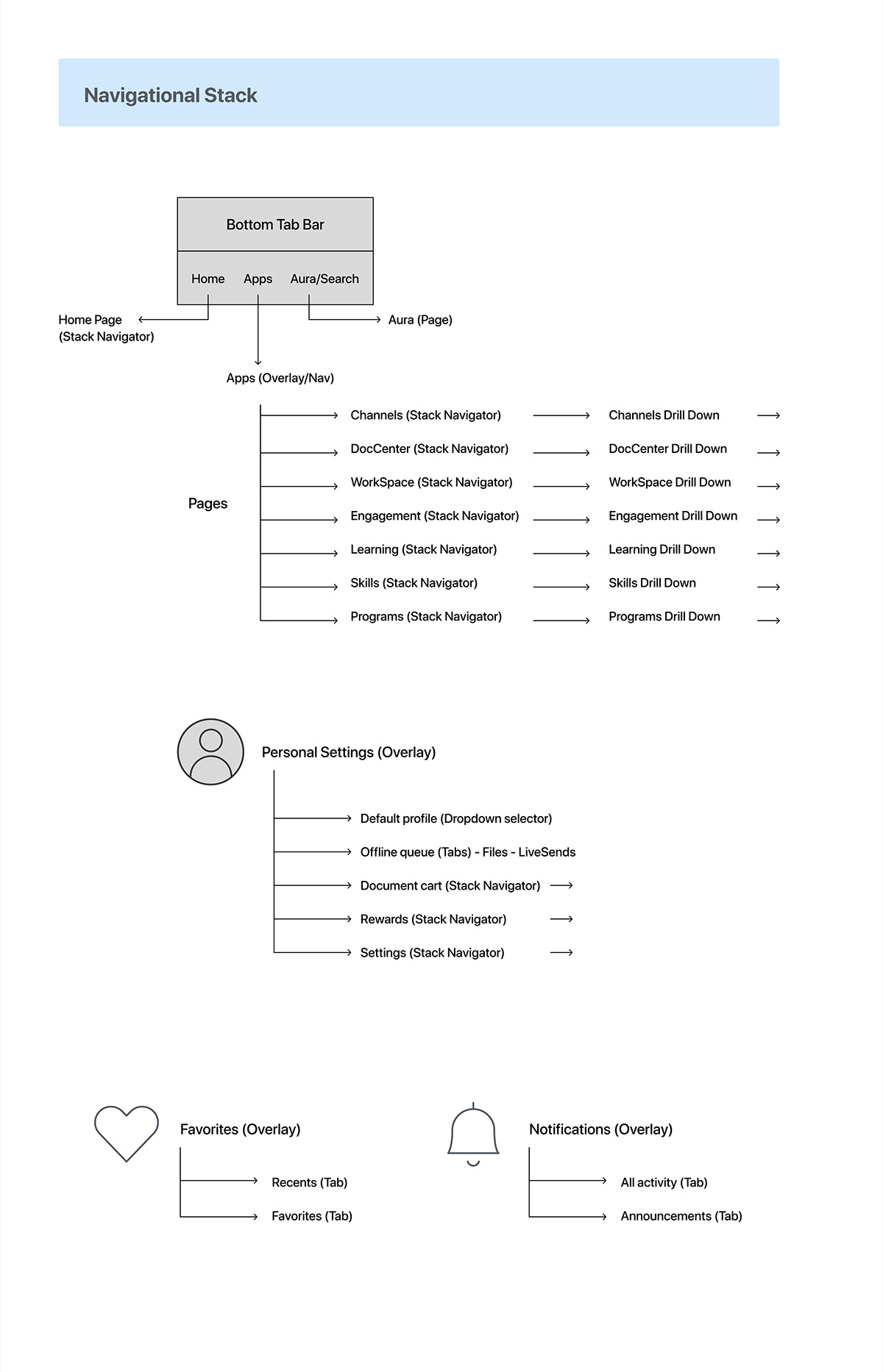Navigational stack diagram showing the bottom tab bar, Apps overlay with seven stack navigators, and the personal settings, favorites and notifications overlays