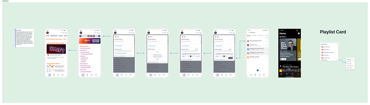 End to end podcast flow from a content page through generation and playback into a saved playlist queue