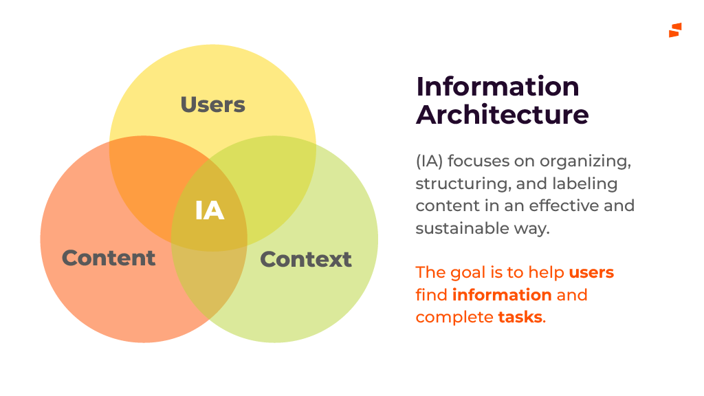 Venn diagram of Users, Content and Context overlapping at IA, beside the definition: information architecture focuses on organizing, structuring and labeling content in an effective and sustainable way; the goal is to help users find information and complete tasks