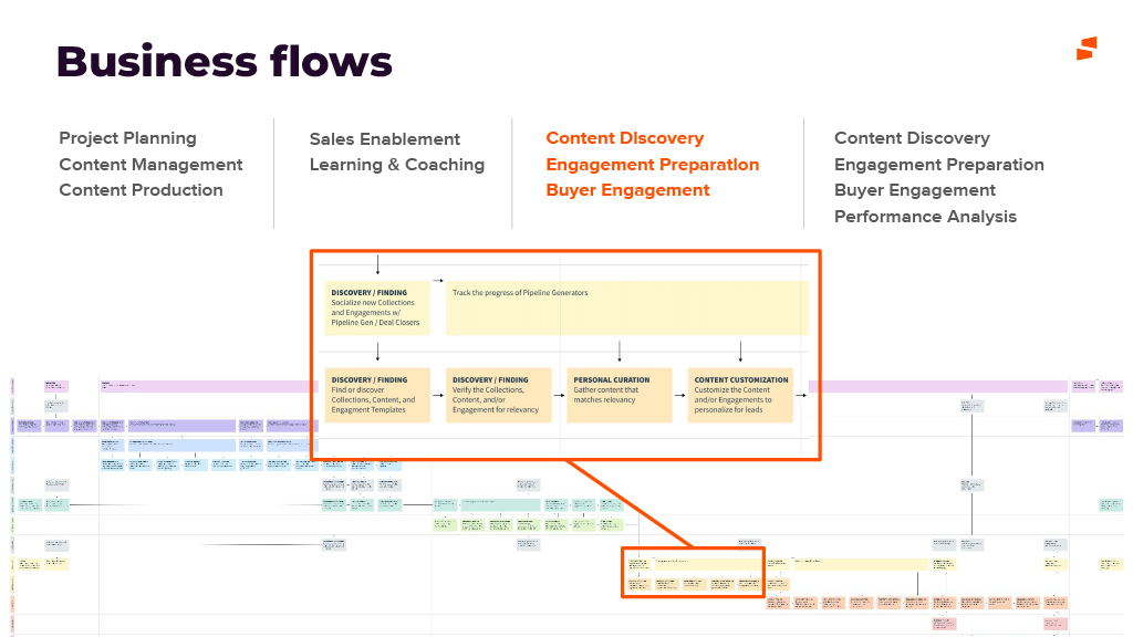 Business flows slide grouping flows into four columns (project planning, content management and production; sales enablement, learning and coaching; content discovery, engagement preparation and buyer engagement; and performance analysis) above a swimlane journey map, with one section enlarged showing discovery, personal curation and content customization steps