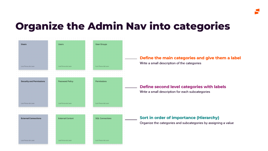 Workshop board titled Organize the Admin Nav into categories: rows of sticky notes pairing a grey category card with green subcategory cards (Users with Users and User Groups; Security and Permissions with Password Policy and Permissions; External Connections with External Content and SQL Connections), next to three steps: define and label main categories, define second level categories, and sort in order of importance