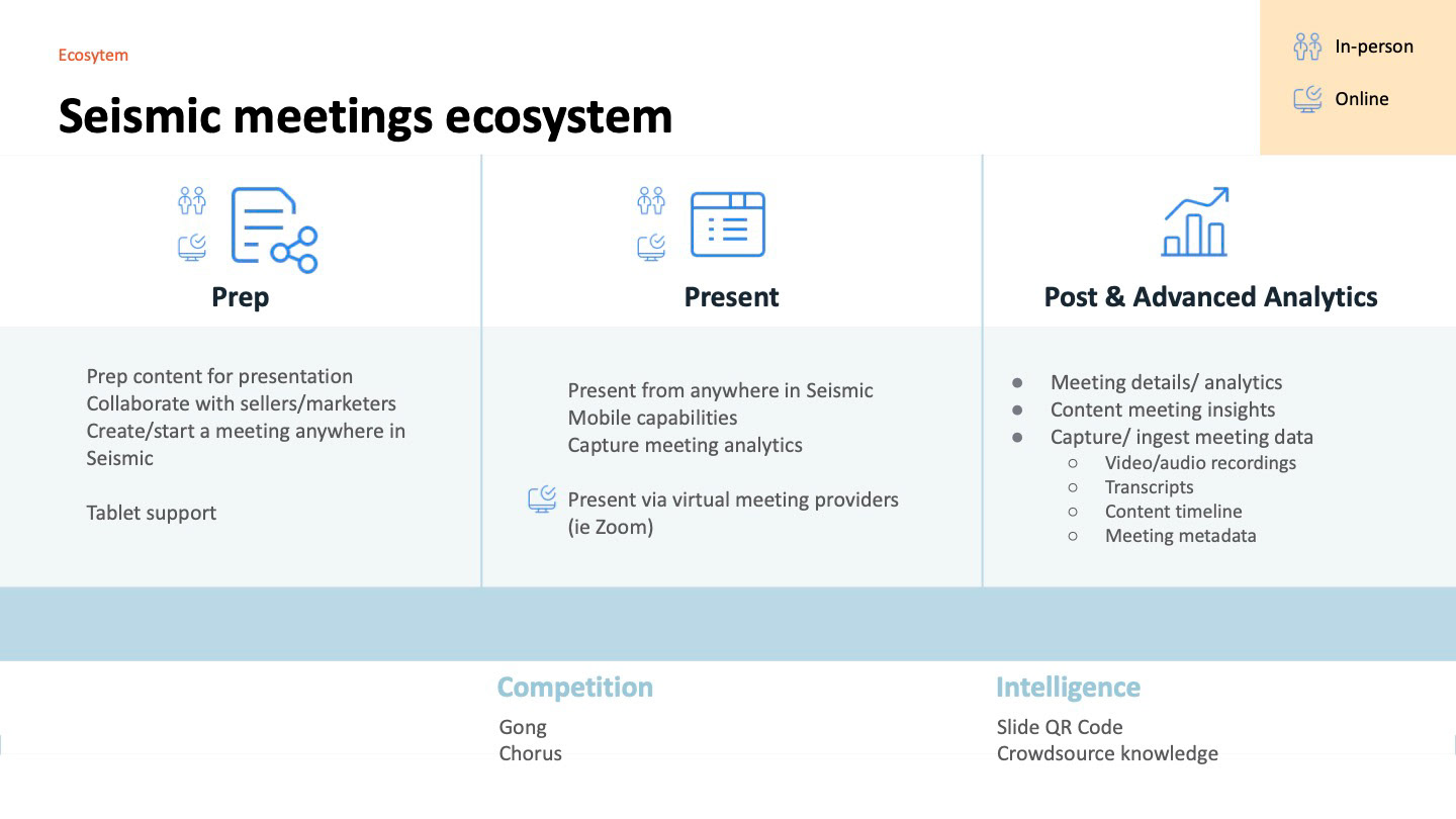 Seismic meetings ecosystem slide in three columns. Prep: prep content for presentation, collaborate with sellers and marketers, create or start a meeting anywhere in Seismic, tablet support. Present: present from anywhere in Seismic, mobile capabilities, capture meeting analytics, present via virtual meeting providers such as Zoom. Post and advanced analytics: meeting details and analytics, content meeting insights, capture and ingest meeting data including video and audio recordings, transcripts, content timeline and meeting metadata. Below, competition lists Gong and Chorus, and intelligence lists slide QR codes and crowdsourced knowledge
