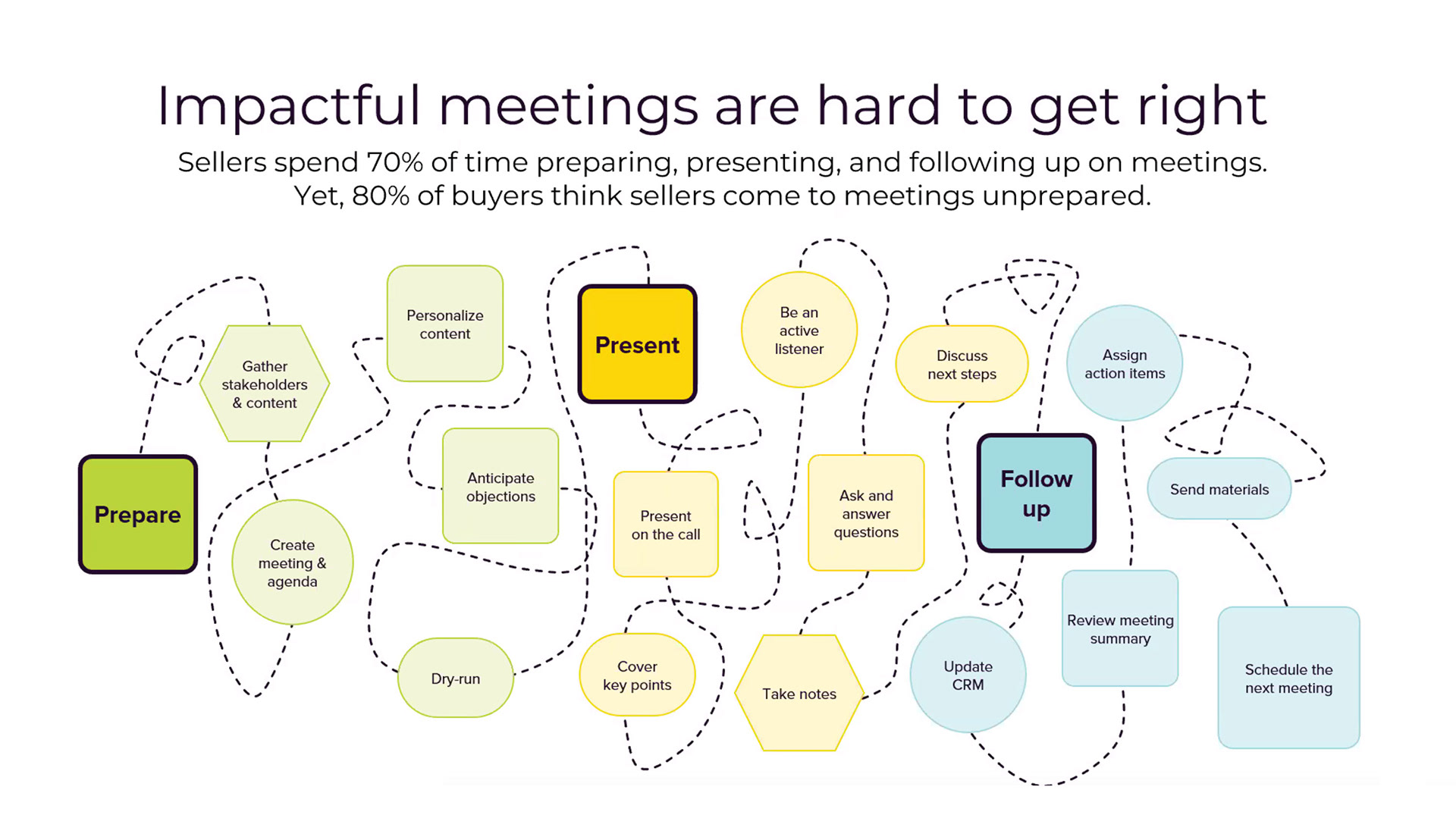 Slide titled Impactful meetings are hard to get right: sellers spend 70% of time preparing, presenting and following up on meetings, yet 80% of buyers think sellers come to meetings unprepared. Below, a tangled path connects Prepare tasks (gather stakeholders and content, create meeting and agenda, personalize content, anticipate objections, dry-run), Present tasks (cover key points, be an active listener, ask and answer questions, take notes) and Follow up tasks (discuss next steps, update CRM, assign action items, send materials, review meeting summary, schedule the next meeting)