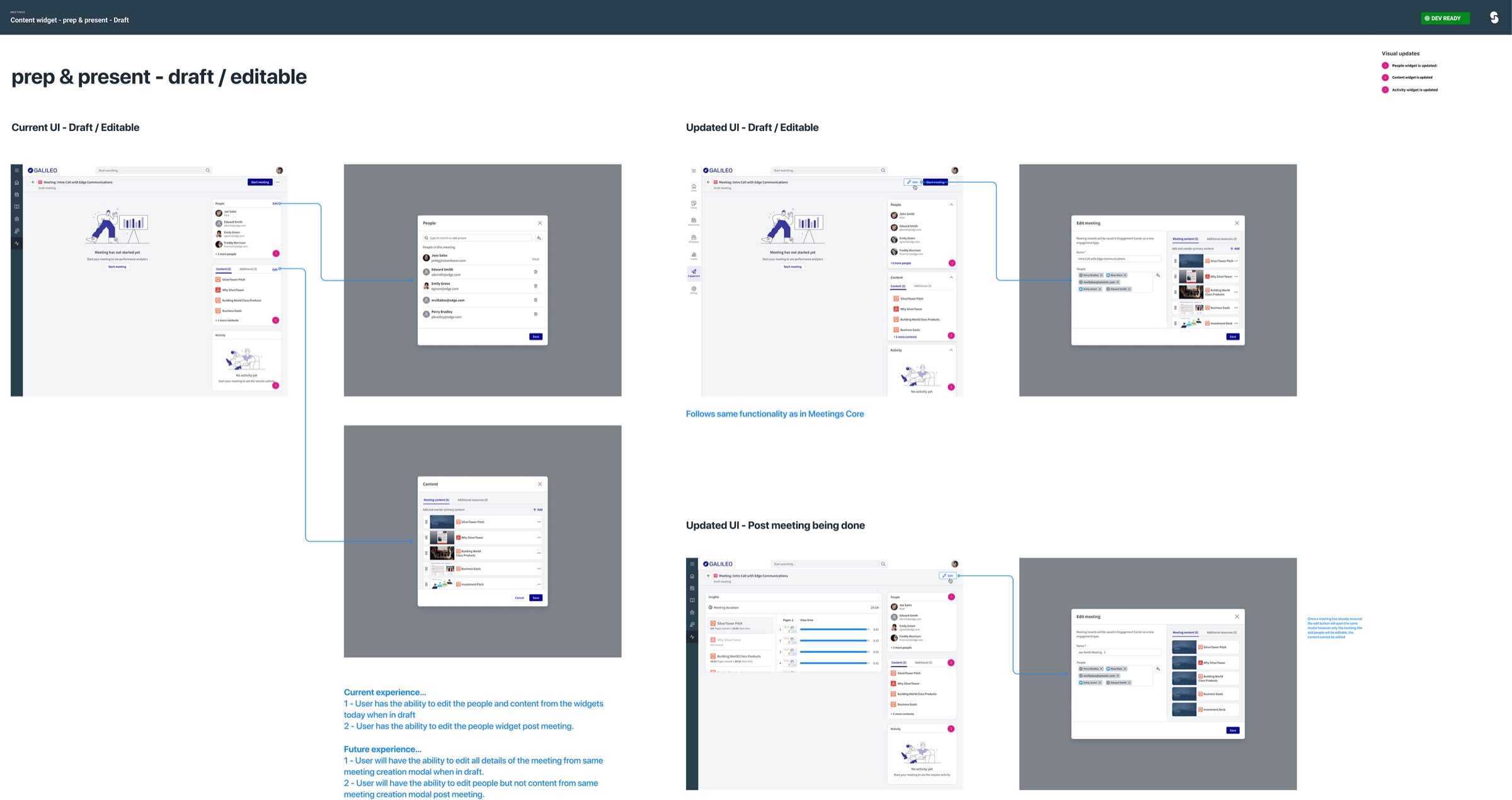 Spec for the content widget in prep and present draft and editable states. Current UI shows separate People and Content edit modals opened from each widget. Updated UI shows a single Edit meeting modal, used both in draft and after the meeting, with name, people and meeting content fields. Notes compare the current experience, editing people and content from widgets, with the future experience, editing everything from the same meeting creation modal in draft and only people after the meeting