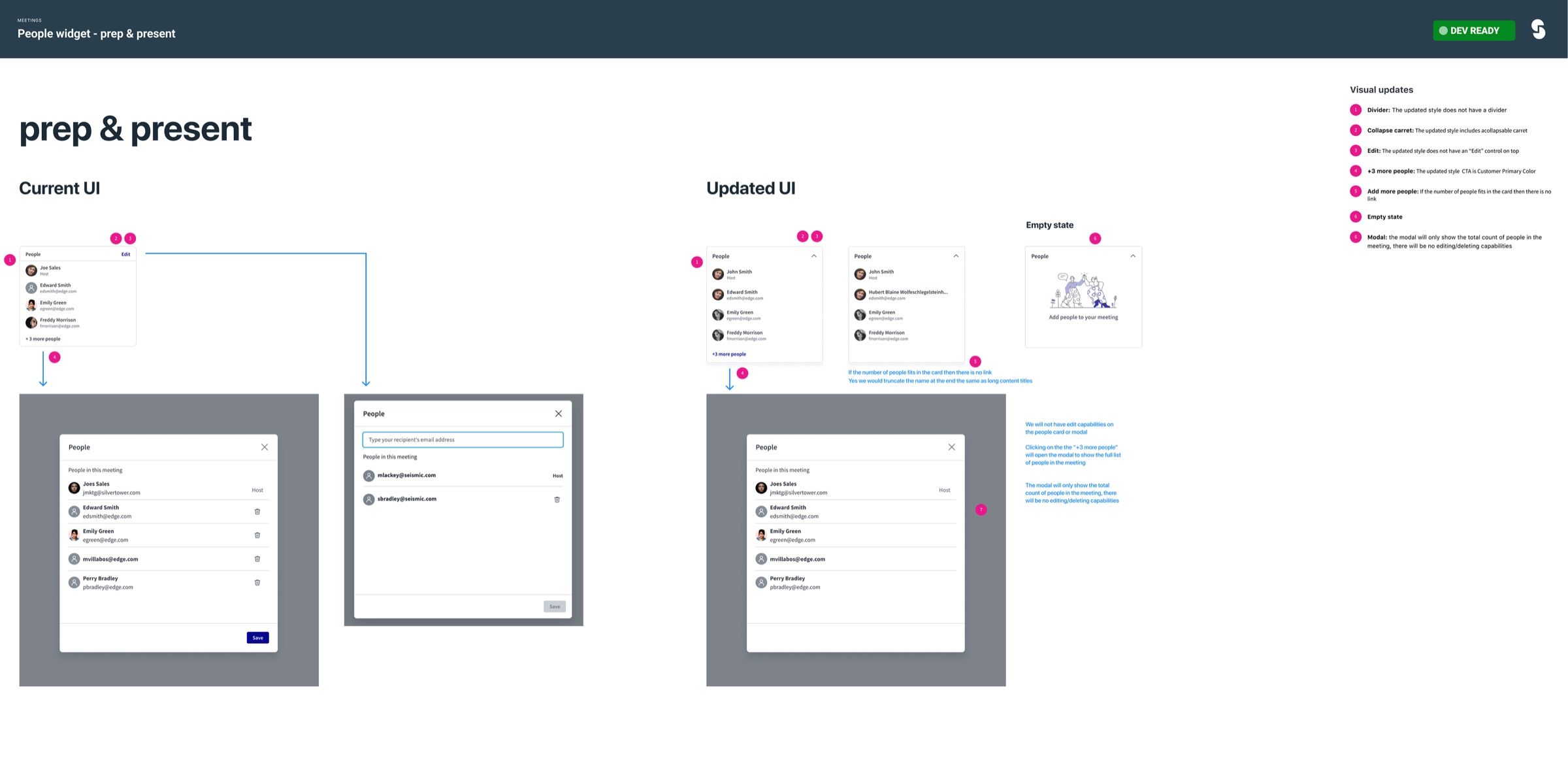 Dev-ready spec for the People widget in prep and present. Current UI on the left: a People card with an Edit link and a modal with delete icons and a Save button. Updated UI on the right: a collapsible People card without a divider or Edit control, a truncation example for long names, an empty state illustration reading Add people to your meeting, and a read-only modal. Numbered notes list each visual update