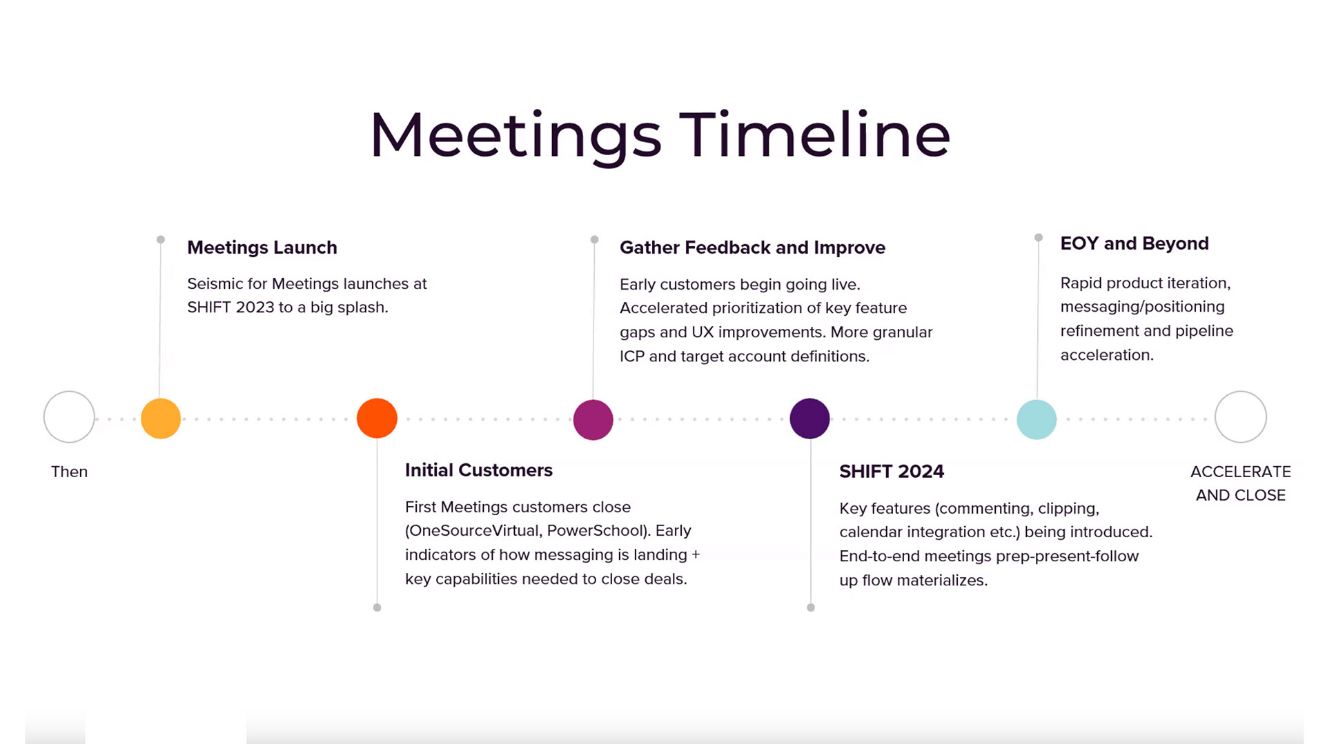 Meetings timeline slide: Meetings launch at SHIFT 2023; initial customers close with early indicators of how messaging lands and which capabilities close deals; gather feedback and improve as early customers go live; SHIFT 2024 introduces commenting, clipping and calendar integration as the end-to-end prep, present and follow-up flow comes together; then rapid iteration, positioning and pipeline acceleration