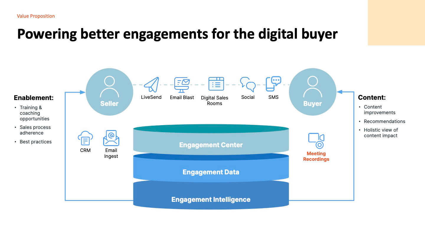 Value proposition slide titled Powering better engagements for the digital buyer: a seller and a buyer connected by LiveSend, email blast, digital sales rooms, social and SMS, above three stacked layers labeled Engagement Center, Engagement Data and Engagement Intelligence. CRM and email ingest feed in on the left, and Meeting Recordings, highlighted in orange, feed in on the right. Enablement outcomes are listed on the left and content outcomes on the right