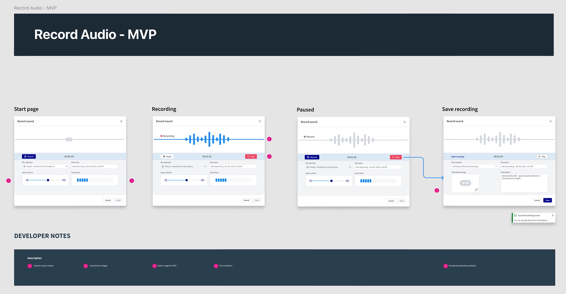 Record Audio MVP in four states, start page, recording, paused and save recording, with numbered developer notes: volume input control, sound level widget, static image for MVP, time indicator, and provide thumbnail by default, plus a Sound recording saved toast