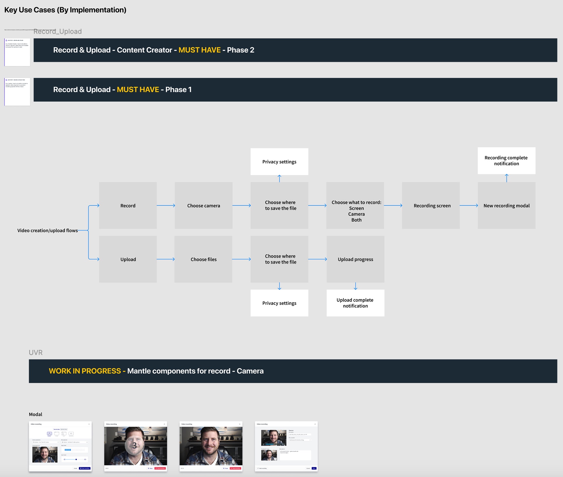 Key use cases by implementation: Record and Upload must-have Phase 1, and Record and Upload for content creators must-have Phase 2. A flow splits video creation into Record (choose camera, choose where to save, privacy settings, choose screen camera or both, recording screen, new recording modal, completion notification) and Upload (choose files, choose where to save, privacy settings, upload progress, completion notification), with work-in-progress Mantle camera components below