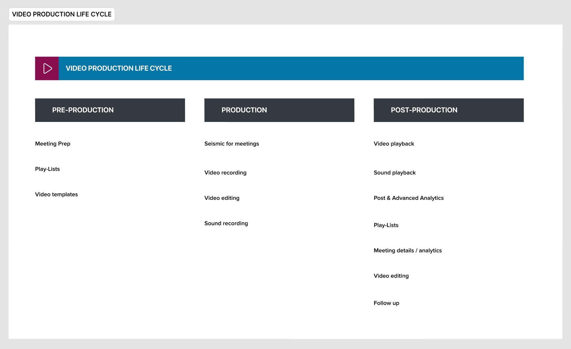 Video production life cycle diagram with three columns. Pre-production: meeting prep, playlists, video templates. Production: Seismic for meetings, video recording, video editing, sound recording. Post-production: video playback, sound playback, advanced analytics, playlists, meeting details and analytics, video editing, follow up