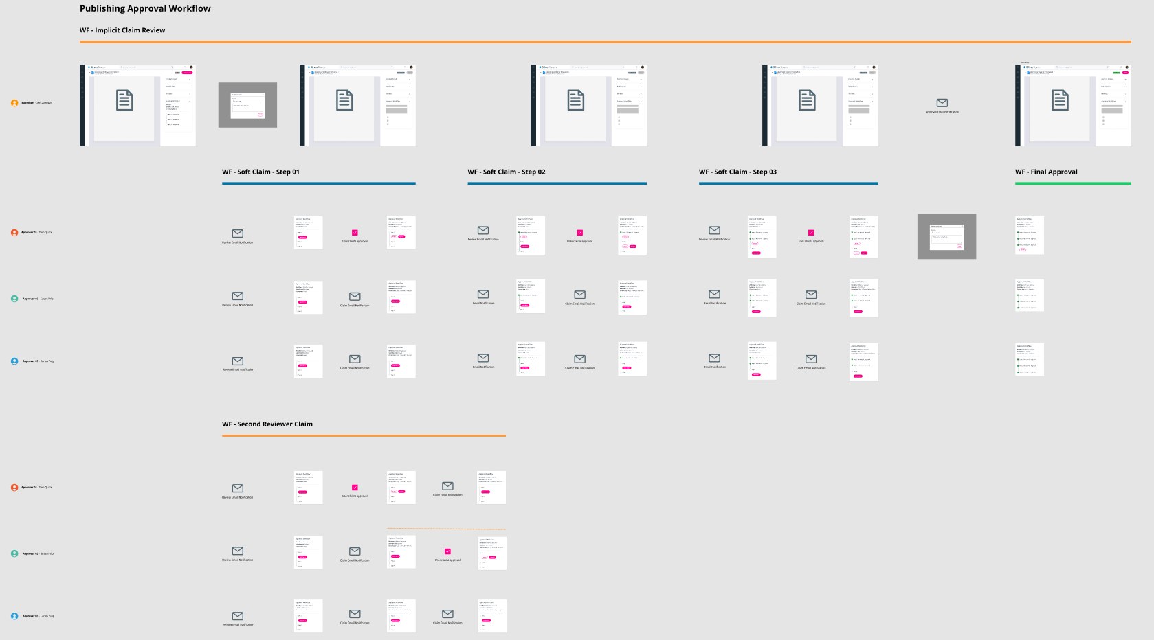 Publishing approval workflow storyboard. Top row, implicit claim review: a submitter's document moves through three steps to final approval. Below, soft claim steps 01, 02 and 03 for three approvers, each showing a review email notification, the approval panel, a user claims approval checkbox and claim email notifications to the others. At the bottom, second reviewer claim, where another approver claims a step already claimed