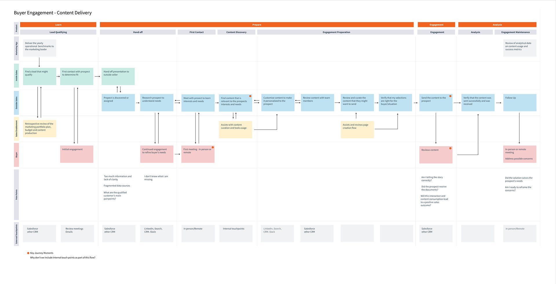 Service blueprint titled Buyer Engagement, Content Delivery, with swimlanes for the marketing manager, inside sales, outside sales, sales enablement and the buyer, across the phases learn, prepare, engagement and analysis. Key journey moments are marked at finding relevant content, sending the content and the buyer reviewing it. Pain points include too much information and lack of clarity, fragmented data sources, and am I telling the story correctly