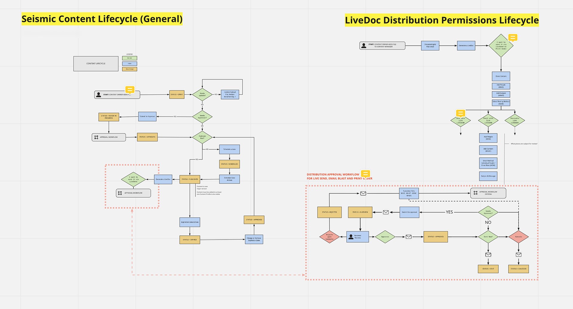 Two flow diagrams. Left, the Seismic content lifecycle: a content owner adds a file, it may need updates and approval, is published or scheduled, can expire, and a dotted box marks the new branch I want to send it via LiveSend, approval workflow. Right, the LiveDoc distribution permissions lifecycle: a document is published, a LiveDoc is generated, the seller shares it by shareable link, email with link or print order. A dotted red box labeled distribution approval workflow for LiveSend, Email Blast and Print Order shows the loop: needs approval, submit for approval, in review, reviewer reviews, approved or rejected with comments, then send now or schedule, ending in sent or canceled, with email notifications at each step