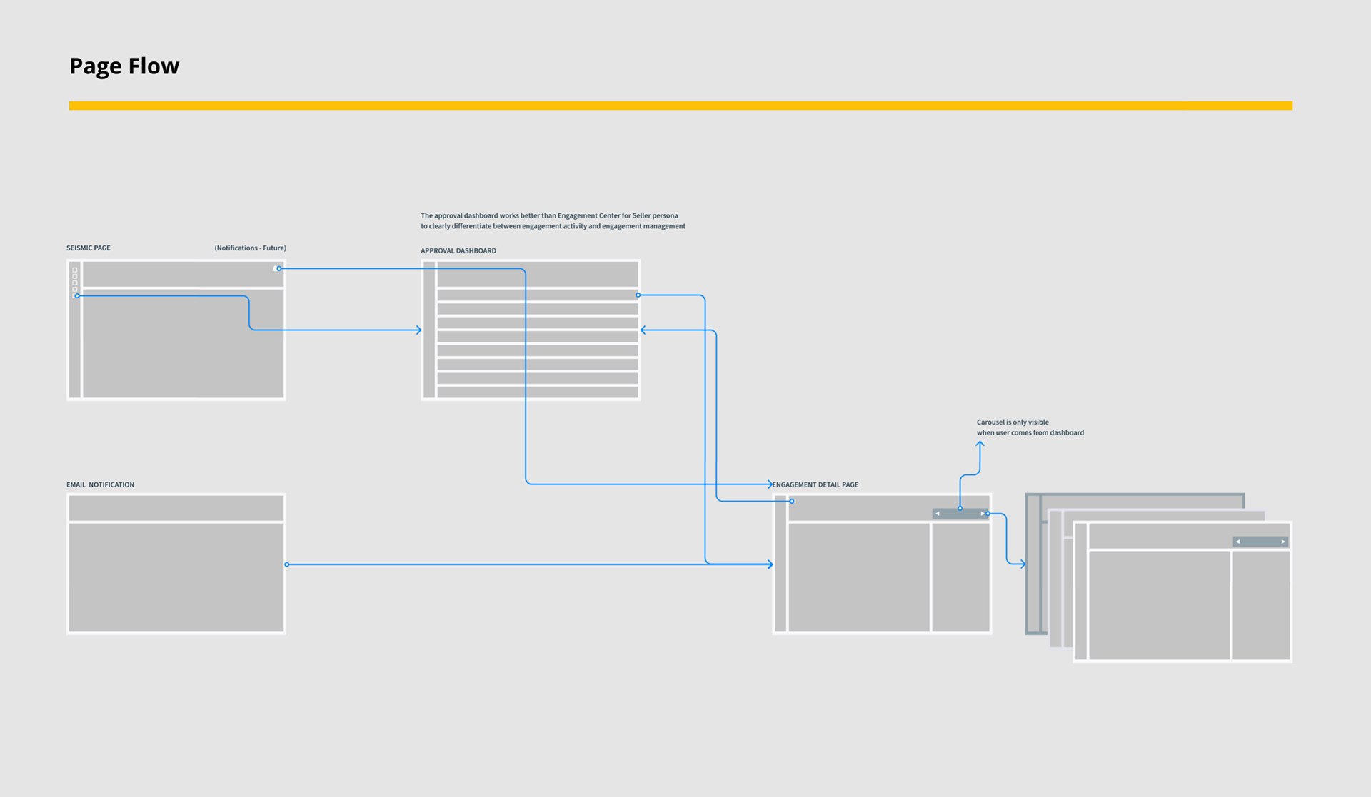 Page flow wireframe. A Seismic page and an email notification both link to the engagement detail page. The Seismic page also links to an approval dashboard, which opens the engagement detail page. A note reads the approval dashboard works better than Engagement Center for the seller persona to clearly differentiate between engagement activity and engagement management. A second note reads carousel is only visible when the user comes from the dashboard, next to a stack of detail pages