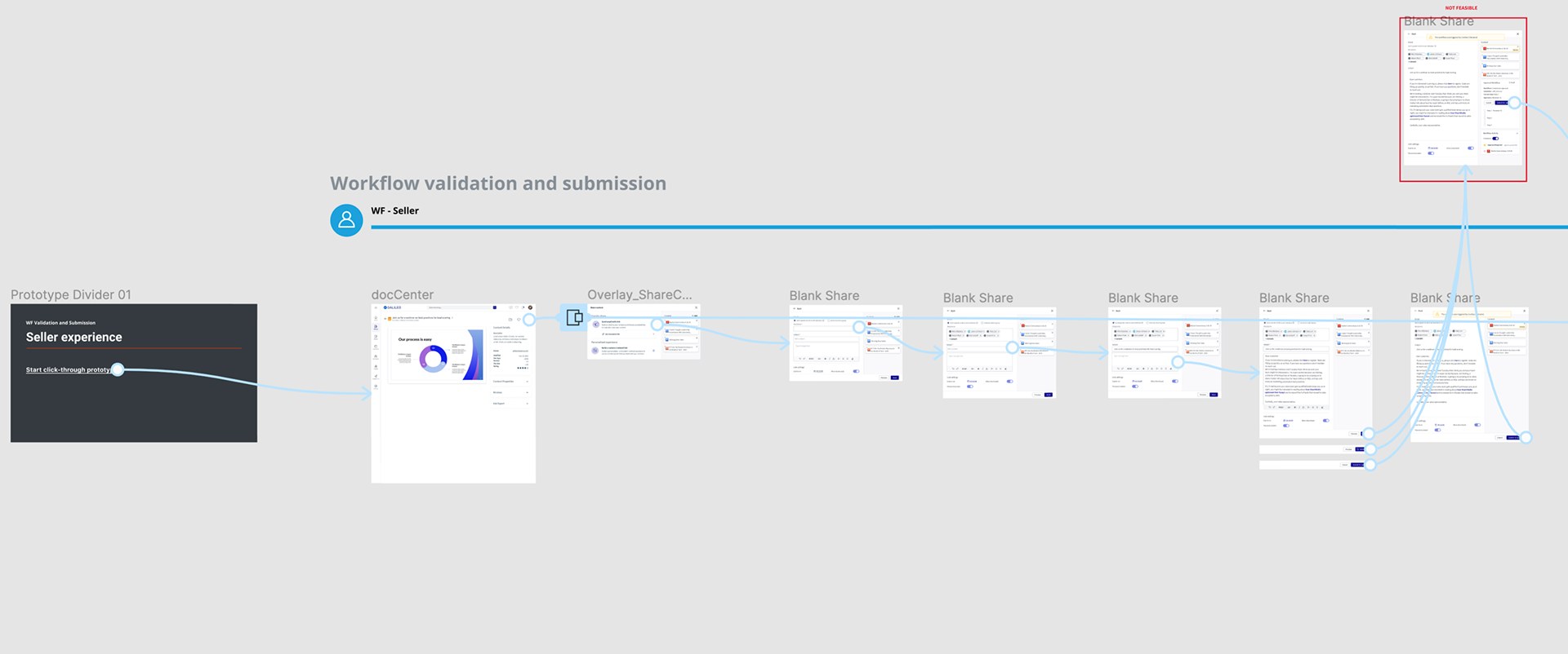 Figma prototype flow titled Workflow validation and submission, WF Seller. A divider slide reading Seller experience, start click-through prototype, leads to docCenter, a share overlay and a sequence of share screens. One share variant at the top right is boxed in red and labeled Not feasible