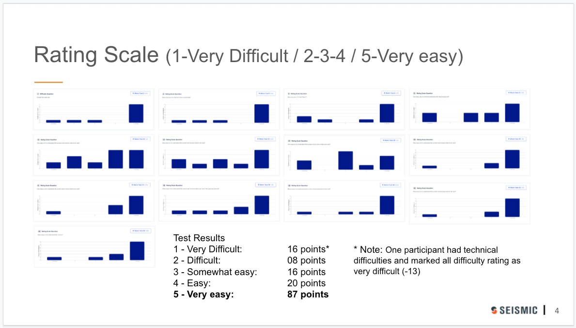 Slide titled Rating Scale, 1 very difficult to 5 very easy, with thirteen small bar charts, one per question, most peaking at 5. Test results: very difficult 16 points, difficult 8, somewhat easy 16, easy 20, very easy 87. A note says one participant had technical difficulties and marked all difficulty ratings as very difficult, accounting for 13