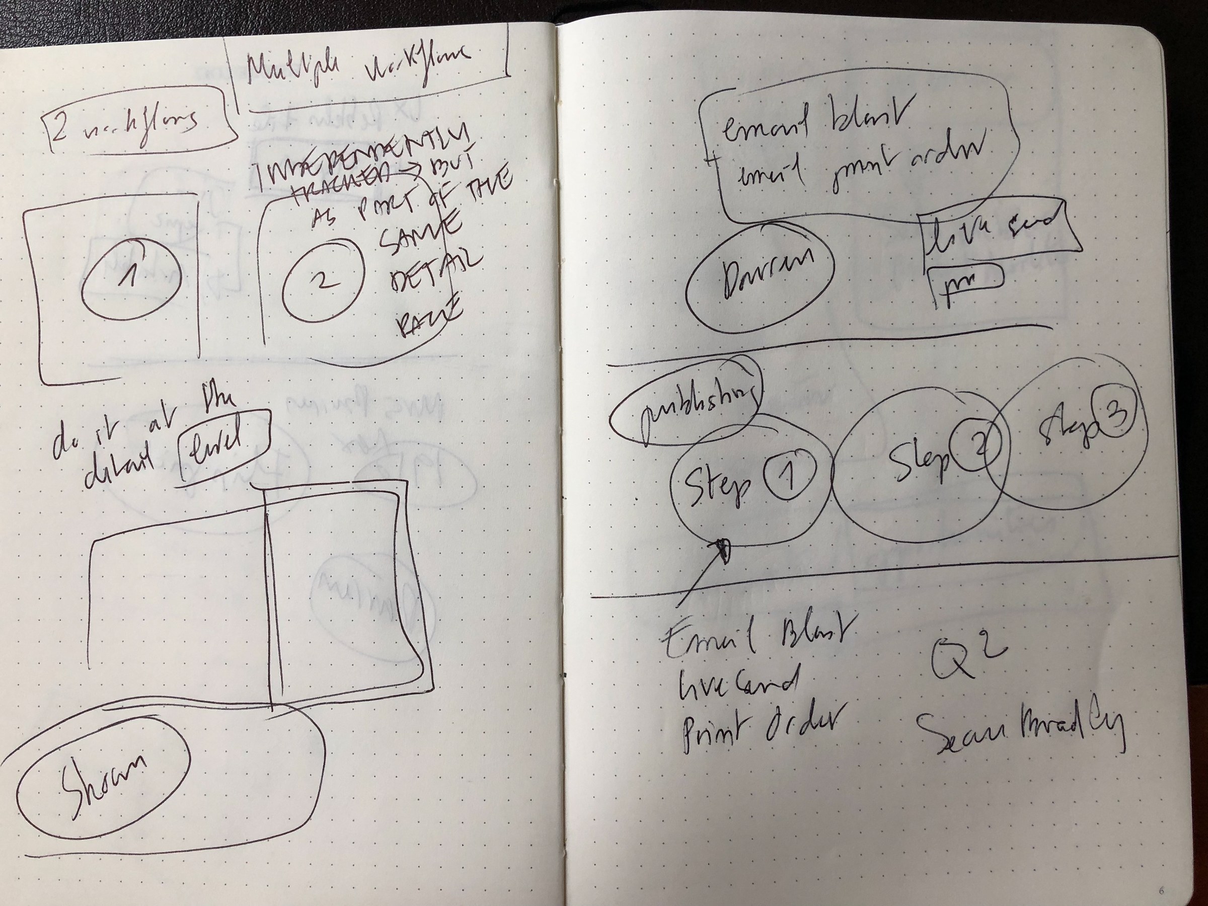 Notebook spread of early sketches: two workflows tracked independently but shown on the same detail page, a note to do it at the detail level, and a three-step chain labeled publishing with Email Blast, LiveSend and Print Order as the things that trigger it