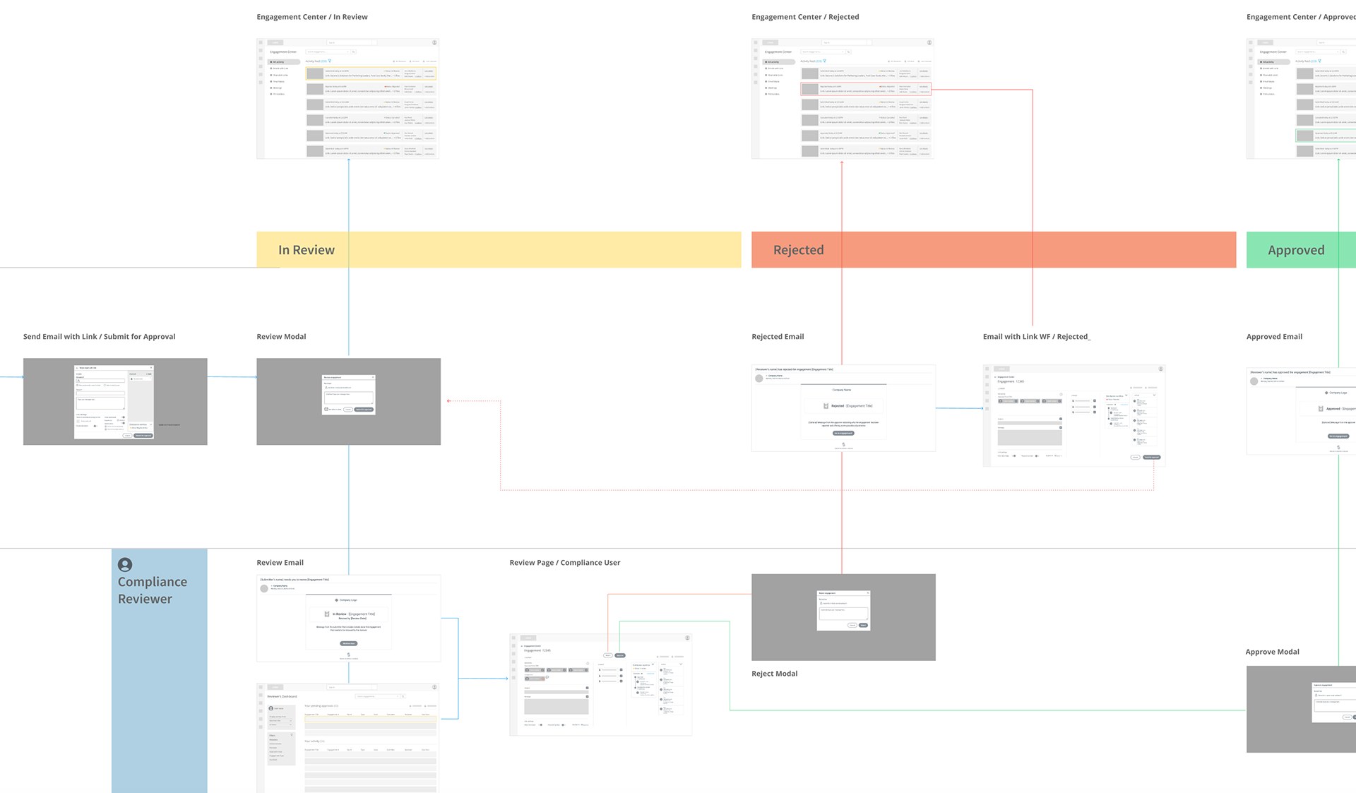 End-to-end wireframe flow in three colored bands: In Review, Rejected and Approved. Top row, Engagement Center in each state. Middle row, the seller submits an email with link for approval, the review modal, a rejected email, the rejected engagement and an approved email. Bottom row, the compliance reviewer's review email, reviewer's dashboard, review page, reject modal and approve modal, with lines showing how each screen leads to the next