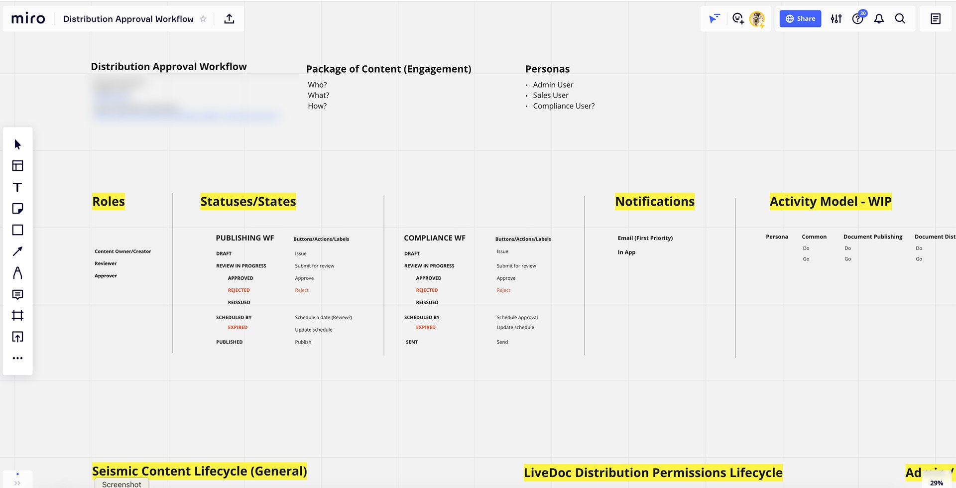 Board titled Distribution Approval Workflow with personas (admin user, sales user, compliance user), roles (content owner or creator, reviewer, approver crossed out) and two status tables side by side. Publishing workflow: draft, review in progress, approved, rejected, reissued, scheduled by, expired, published, each with its button label. Compliance workflow: the same states ending in sent instead of published. Notifications: email first priority, then in-app