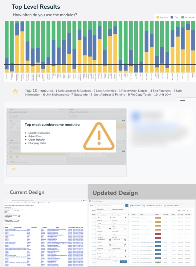 Survey results chart showing, for each ResEdit module, how many agents use it very little, often or all the time, with the top 10 modules listed below; a callout lists the most cumbersome modules: cancel reservation, adjust fees, credit transfer and changing dates; and a before and after of the reservation search screen
