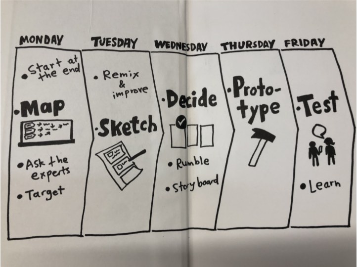 Hand-drawn five-day design sprint agenda: Monday map, ask the experts and target; Tuesday remix, improve and sketch; Wednesday decide, rumble and storyboard; Thursday prototype; Friday test and learn