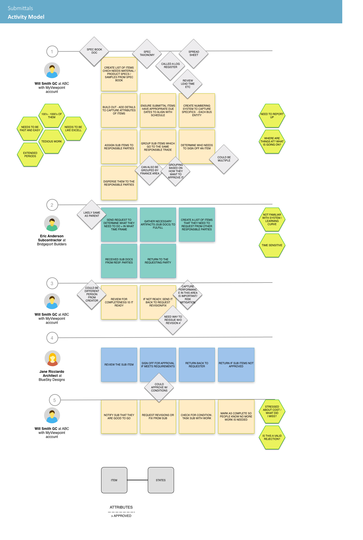 Submittals activity model in five numbered stages. 1, the GC creates a list of items from the spec book, adds details, sets due dates, creates a numbering system, groups items by trade and determines who signs off, surrounded by notes: 100s to 1000s of them, needs to be like Excel, tedious work, needs to be fast and easy, extended periods, need to report up, where are things at. 2, the subcontractor gathers artifacts and returns them, noted not familiar with the system and time sensitive. 3, the GC reviews for completeness or sends it back, noted need way to reissue without revision number. 4, the architect reviews, signs off or returns, noted could approve with conditions. 5, the GC notifies the sub, requests revisions and marks it complete, noted stressed about cost, what did I miss, is this a valid rejection