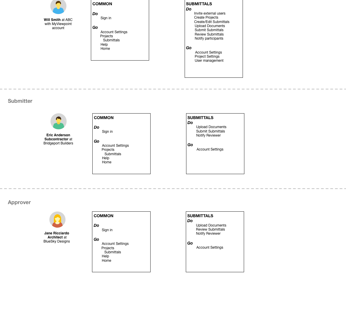 Board titled Submittals User personas with three rows: reviewer (the GC), submitter (the subcontractor) and approver (the architect). Each has a common box, where they sign in and go to account settings, projects, submittals, help and home, and a submittals box. The GC can invite external users, create projects, create and edit submittals, upload, submit, review and notify participants, and manage project settings and users. The submitter can upload, submit and notify the reviewer. The approver can upload, review and notify the reviewer