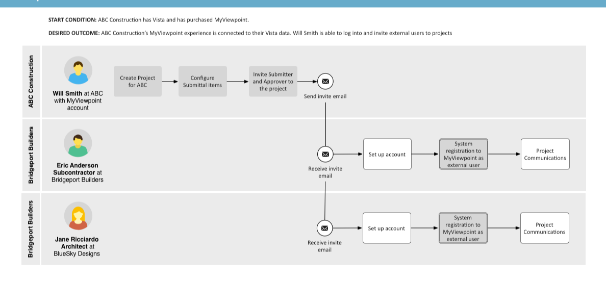 Swimlane diagram in three lanes. ABC Construction's GC creates a project, configures submittal items and invites the submitter and approver, which sends an invite email. In the Bridgeport Builders lane and the BlueSky Designs lane, each outside user receives the invite, sets up an account, is registered in MyViewpoint as an external user and reaches project communications