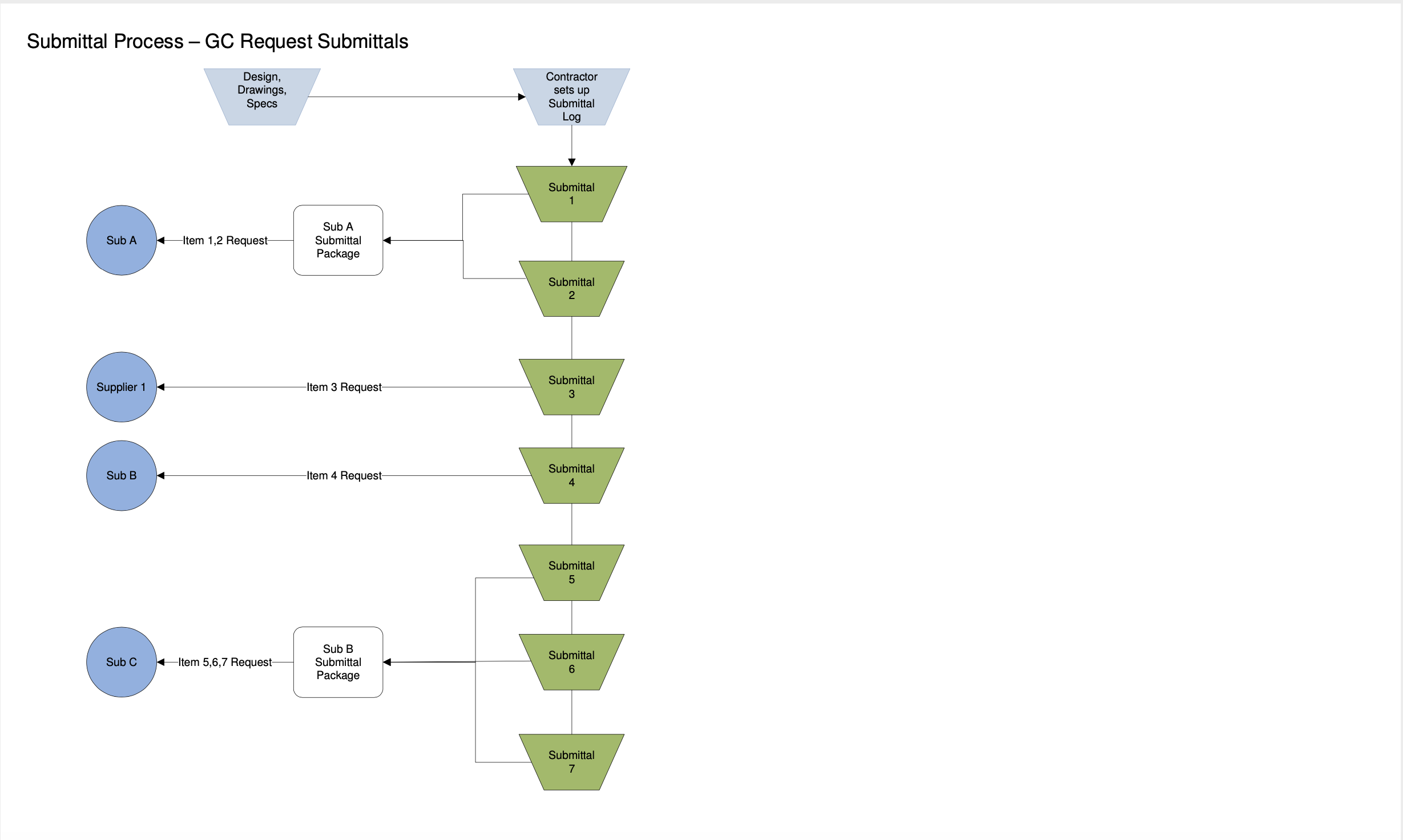 Diagram titled Submittal Process, GC Request Submittals. Design drawings and specs feed the contractor's submittal log. Seven submittals come out of the log. Submittals 1 and 2 are bundled into a Sub A submittal package, submittal 3 is requested from Supplier 1, submittal 4 from Sub B, and submittals 5, 6 and 7 are bundled into a package for Sub C