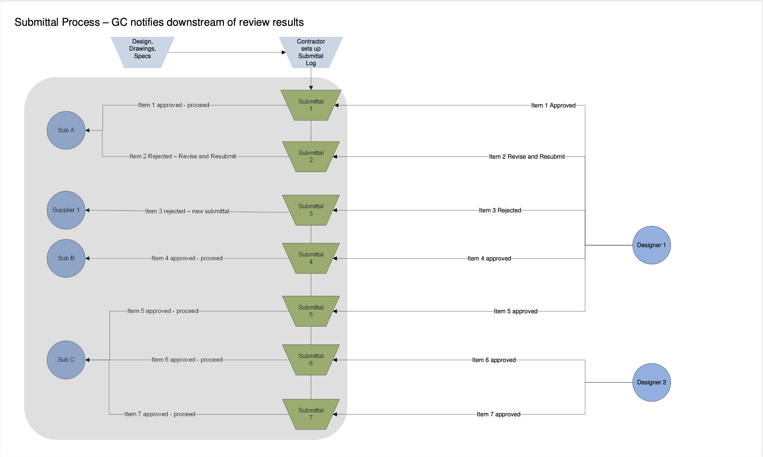 Diagram titled Submittal Process, GC notifies downstream of review results. Two designers return decisions on the seven submittals: items 1, 4, 5, 6 and 7 approved, item 2 revise and resubmit, item 3 rejected. The GC passes each decision back to the right sub or supplier: approved, proceed; rejected, revise and resubmit; rejected, new submittal