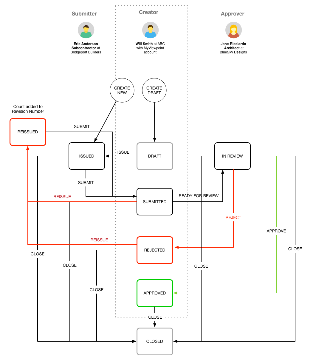 Submittal state diagram with the submitter, the creator and the approver across the top. The creator creates a draft and issues it, or creates it new as issued. The submitter submits it; it becomes ready for review and moves to In review. The approver approves, moving it to Approved, or rejects it to Rejected. From Submitted or Rejected, a red Reissue line leads to Reissued, noted count added to revision number, which is submitted again. Every state has a Close line leading to Closed