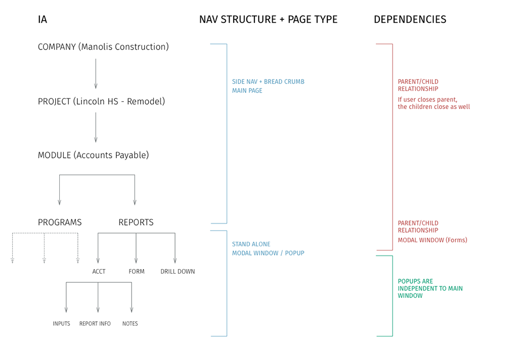 Diagram with three columns. IA: Company, Manolis Construction, leads to Project, Lincoln HS Remodel, leads to Module, Accounts Payable, which splits into Programs and Reports; Reports split into Acct, Form and Drill Down, and Form into Inputs, Report Info and Notes. Nav structure and page type: company to module use side nav and breadcrumb on a main page; programs and reports are stand-alone modal windows or popups. Dependencies: a parent-child relationship where closing the parent closes the children, forms open in a modal window, and popups are independent of the main window