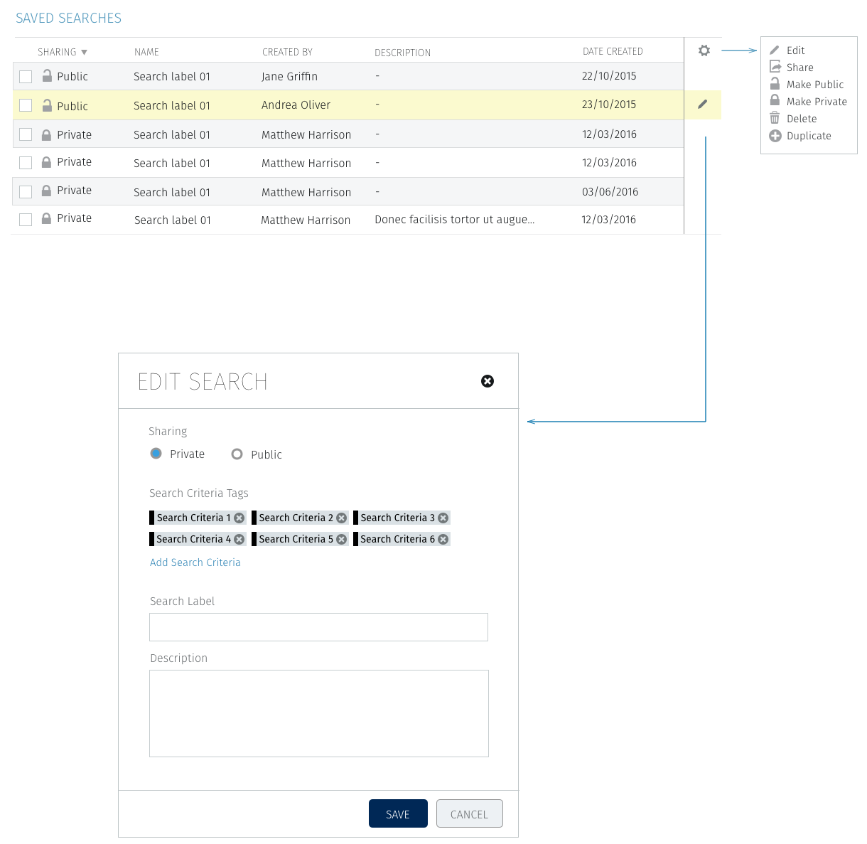 A Saved Searches table with columns for sharing, name, created by, description and date created, with public and private rows and a highlighted row being edited. A settings menu lists Edit, Share, Make Public, Make Private, Delete and Duplicate. Below, an Edit Search modal with private or public sharing, search criteria tags, an Add Search Criteria link, a search label and a description