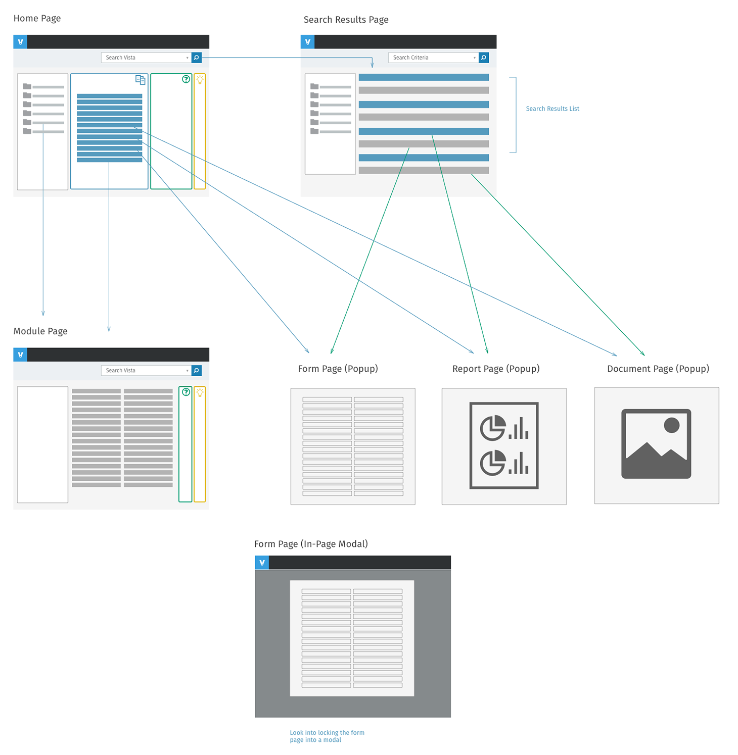 User flow wireframes. The home page and the search results page both link to three popups: a form page, a report page and a document page. The home page also leads to a module page with a data grid, help and tips panels. Below, a form page as an in-page modal over a darkened page, with the note: look into locking the form page into a modal
