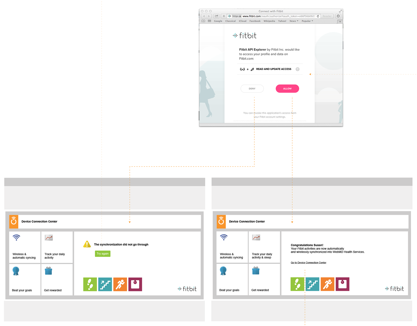 Flow wireframe. Fitbit's own authorization window asks whether to allow read and update access, with Deny and Allow buttons. A dotted line from Deny leads to a Device Connection Center state with a yellow warning icon, The synchronization did not go through, and a green Try again button. A line from Allow leads to Congratulations Susan, your Fitbit activities are now automatically and wirelessly synchronized into WebMD Health Services, with a Go to Device Connection Center link. Both states show four activity icons for steps, floors, active minutes and weight