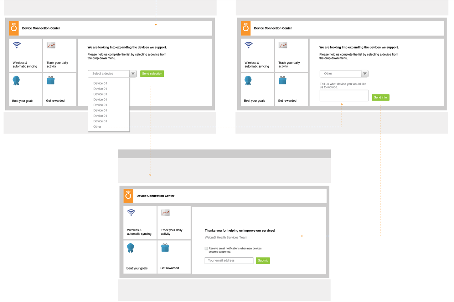 Three Device Connection Center wireframes. The first reads We are looking into expanding the devices we support, please help us complete the list by selecting a device, with an open dropdown of devices ending in Other and a Send selection button. The second shows Other selected and a text box, Tell us what device you would like us to include, with a Send info button. Both lead to a third screen, Thanks for helping us improve our services, from the WebMD Health Services Team, with a checkbox to receive email notifications when new devices become supported, an email field and a Submit button